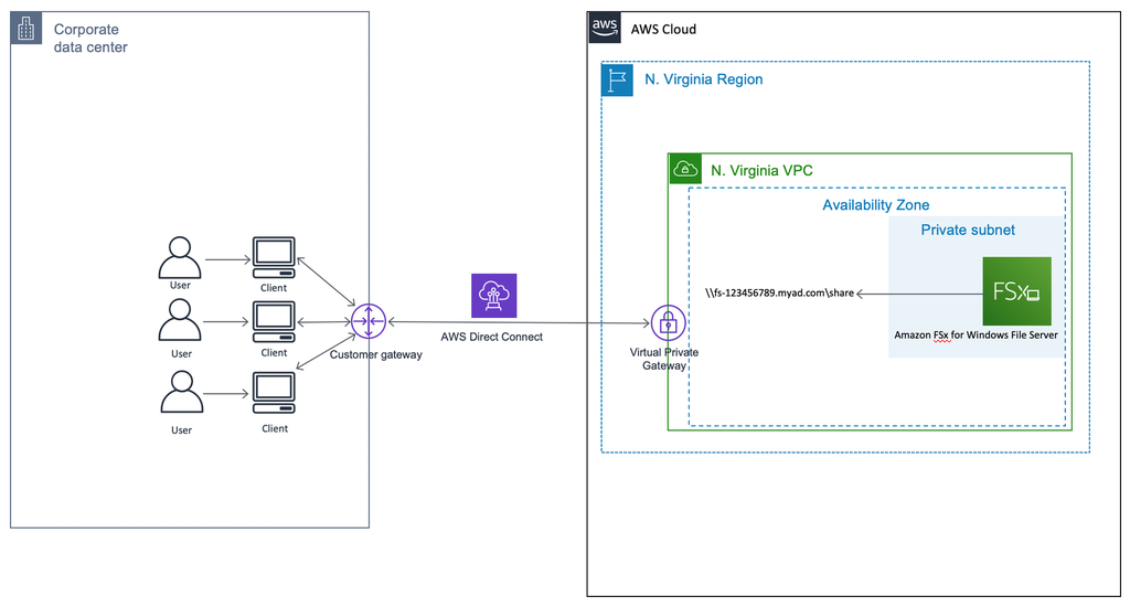 [AWS-AMAZON-FSX] Plataforma AWS Amazon FSx
