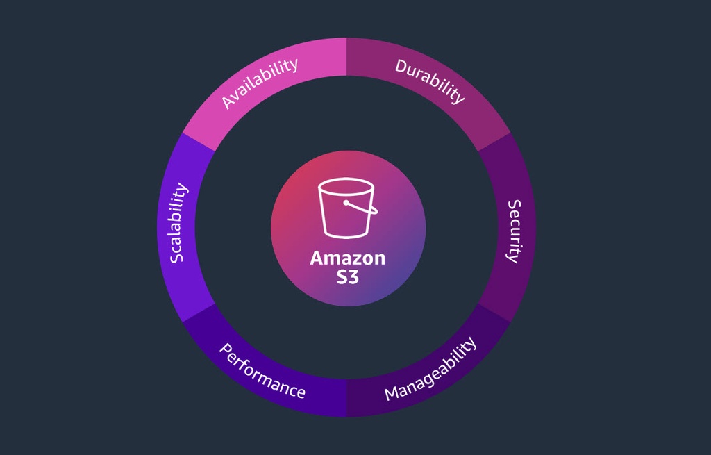 [AWS-AMAZON-S3] Plataforma AWS Amazon S3