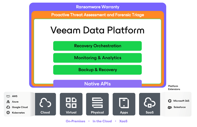 Suscripción Veeam Data Platform Essentials