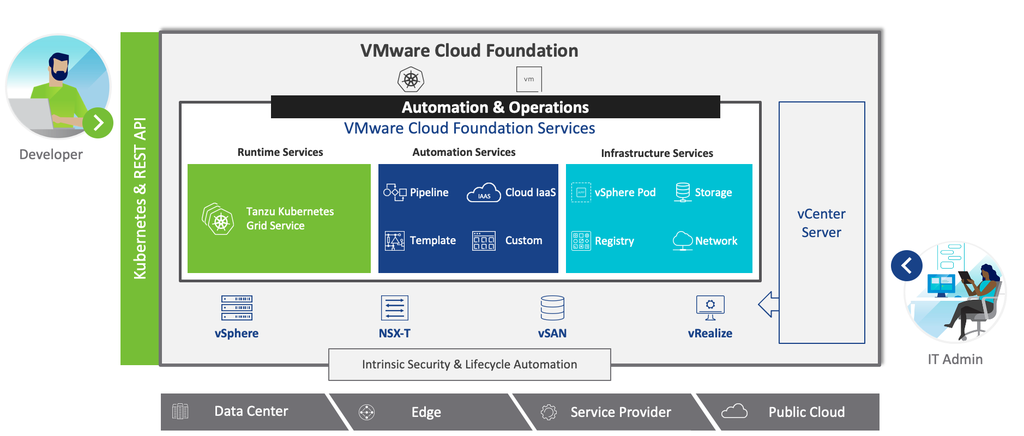 Suscripción VMware Cloud Foundation